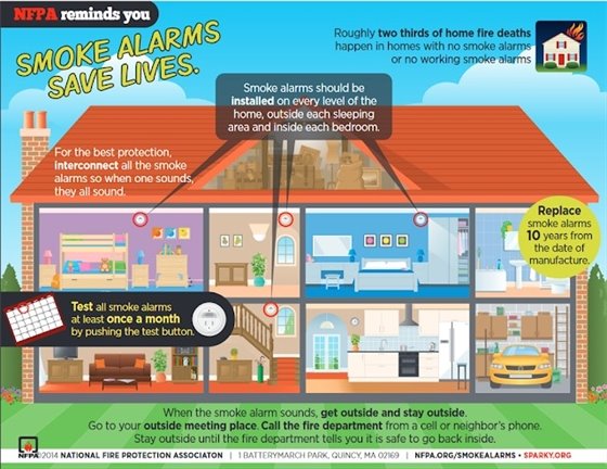 NFPA reminder: smoke alarms save lives