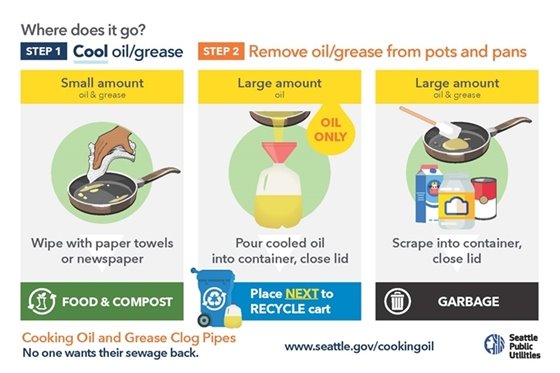 Chart - how to dispose of fats, oils, and grease.